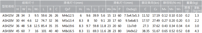 AS高組裝無法蘭滑塊-規格